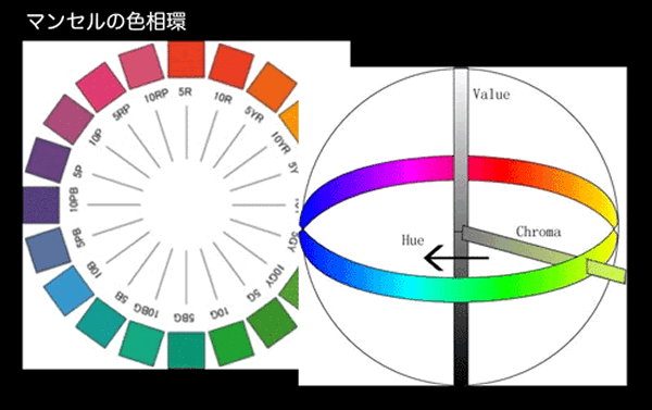 図41 マンセルの色相環と色の3属性（明度、色相、彩度）