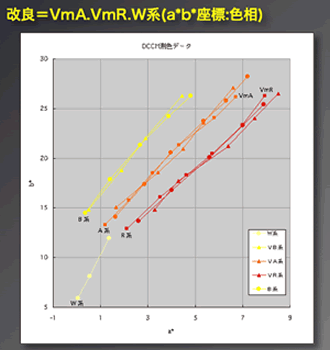 図52 Vita ClassicのC,Dシェードを「VmA,VｍR」に変更した明度と同様にプロット図上で観察した。