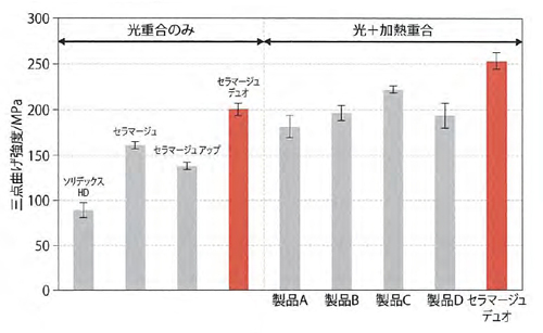 世界最高峰の強度を誇るハイブリッドレジン材「セラマージュデュオ」